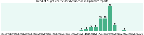 Could Opsumit cause Right ventricular dysfunction? Could Opsumit cause Right ventricular dysfunction?